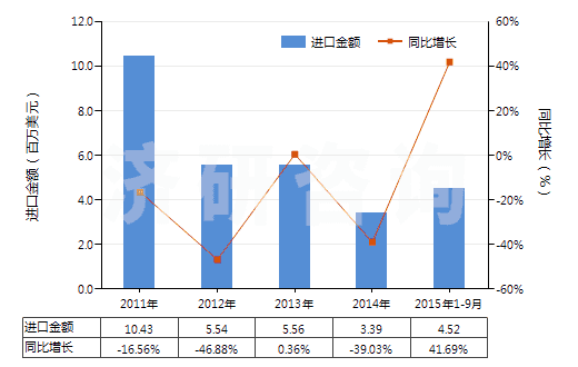 2011-2015年9月中國非零售純聚丙烯腈短纖單紗(純指按重量計(jì)聚丙烯腈或變性聚丙烯腈短纖含量≥85%)(HS55093100)進(jìn)口總額及增速統(tǒng)計(jì) 2011-2015年9月中國非零售純聚丙烯腈短纖單紗(純指按重量計(jì)聚丙烯腈或變性聚丙烯腈短纖含量≥85%)(HS55093100)進(jìn)口總額及增速統(tǒng)計(jì)